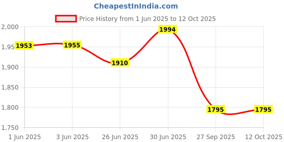 flipkart.com mikaasa Spider 003 Military and Tactical Boot Boots For Men mikaasa Price History Graph from 1 Jun 2025 to 12 Oct 2025