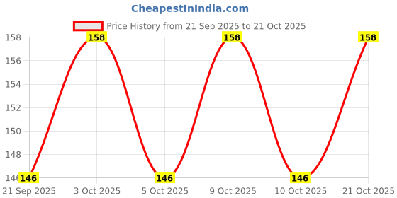 flipkart.com brown blush SPIDER CALCULATOR GEOMETRY Geometry Box brown blush Price History Graph from 21 Sep 2025 to 21 Oct 2025