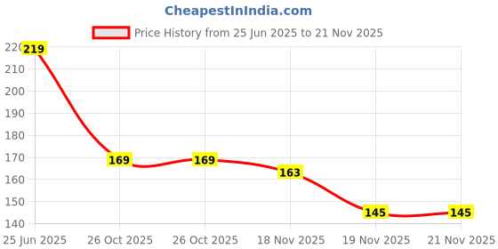 flipkart.com kcr Spider Glove Man Web Shooting Toys, Hero Movie Launcher Wrist Toy Set for Kids kcr Price History Graph from 25 Jun 2025 to 21 Nov 2025