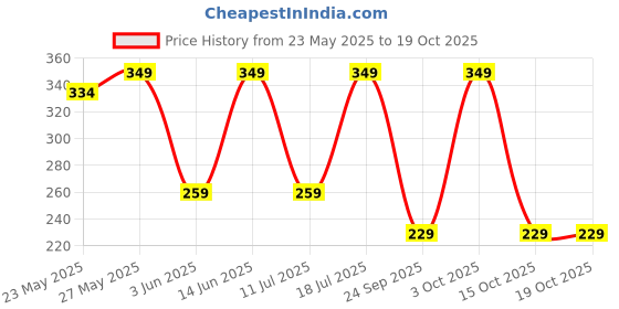 flipkart.com boldfit Spider gym bottle for protein shake with 2 Storage Compartment 500 ml Shaker boldfit Price History Graph from 23 May 2025 to 19 Oct 2025
