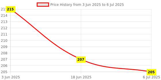flipkart.com sabirat Spider Hero Projector Watch, Automatic Projector 24 Crids [Pack 1, Random Color] sabirat Price History Graph from 3 Jun 2025 to 6 Jul 2025