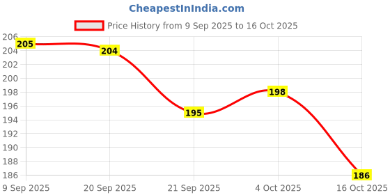 flipkart.com kcr Spider Launcher Wrist Toys,Plastic Web Shooter For Spider-Man kcr Price History Graph from 9 Sep 2025 to 16 Oct 2025