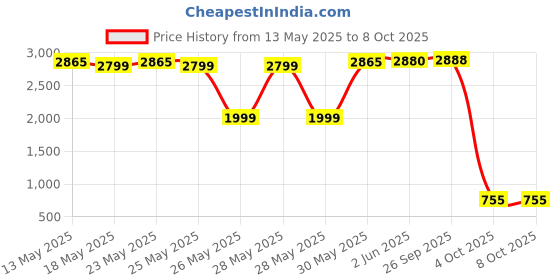 flipkart.com Spider-Man 2 Standard Edition Digital- PlayStation 5 Price History Graph from 13 May 2025 to 7 Oct 2025