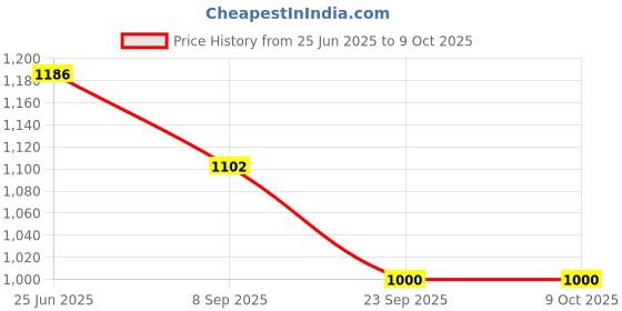 flipkart.com jayaansh traders Spider Man 5 in 1 Dual Side Eazel Activity Board For Kids ( Multicolour ) jayaansh traders Price History Graph from 25 Jun 2025 to 9 Oct 2025