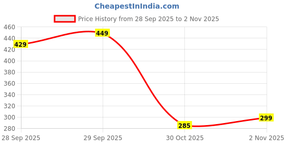 flipkart.com elsort Spider Man Action Figure Toy With Arm Launcher For kids elsort Price History Graph from 28 Sep 2025 to 2 Nov 2025