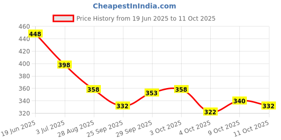 flipkart.com abdul Spider Man Action Figure Toys With Weapon & Led Light Super Heroes Toy abdul Price History Graph from 19 Jun 2025 to 11 Oct 2025