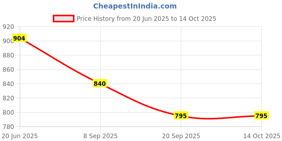 flipkart.com ktrs Spider Man Climbing Toys,Electric Spider Man Chasing Race Track Game Set ktrs Price History Graph from 20 Jun 2025 to 14 Oct 2025