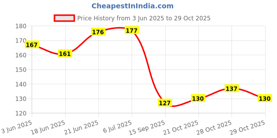 flipkart.com flipdecor SPIDER MAN digital reprint clip board exam pad (14 x 10 Inches) premium quality ( wood ) flipdecor Price History Graph from 3 Jun 2025 to 29 Oct 2025