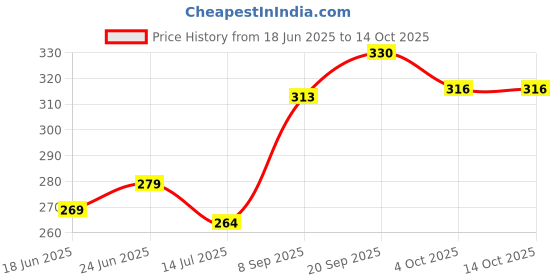 flipkart.com troovia Spider-Man Inspired Red Stunt Toy Car | 360° Rotating, Dual-Sided troovia Price History Graph from 18 Jun 2025 to 14 Oct 2025