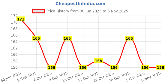flipkart.com coolest SPIDER-MAN Lunch Tiffin Bag For School Office Picnic Waterproof Lunch Bag coolest Price History Graph from 30 Jun 2025 to 6 Nov 2025