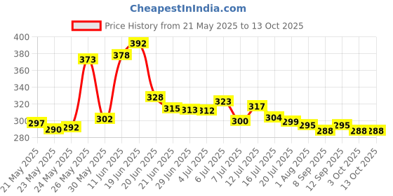 flipkart.com spiderman Spider-Man SCHOOL & LUNCH BAG for Nursery to UKG Class BACKPACK for SMALL Heroes Waterproof School Bag spiderman Price History Graph from 21 May 2025 to 13 Oct 2025