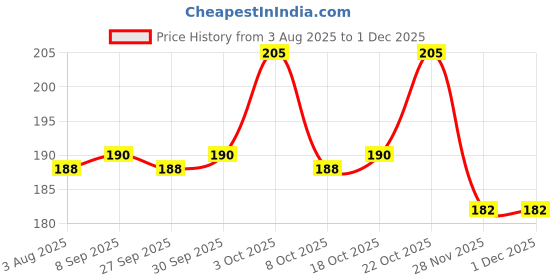 flipkart.com party midlinkerz Spider Man Theme Birthday Deocoration items kit set for Kids, Boys party midlinkerz Price History Graph from 3 Aug 2025 to 29 Nov 2025