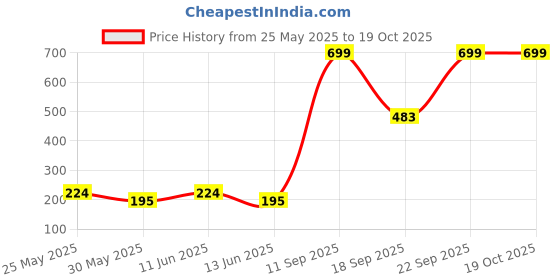 flipkart.com marvel Spider-Man Toy Wagon for Kids Cart Non Battery Operated Ride On marvel Price History Graph from 25 May 2025 to 18 Oct 2025