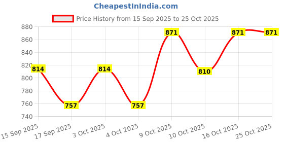 flipkart.com genio SPIDER School Kids Trolley Bag Waterproof Trolley ( 30 L ) 16 INCH Waterproof Trolley genio Price History Graph from 15 Sep 2025 to 24 Oct 2025
