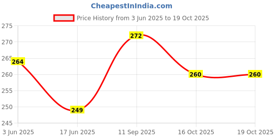 flipkart.com hda group Spider-Scooter hda group Price History Graph from 3 Jun 2025 to 18 Oct 2025