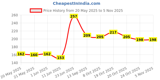 flipkart.com kcr Spider Web Shooter Toys for Kids Boys Real Gadget Toys Gloves Launcher Wrist Toy kcr Price History Graph from 20 May 2025 to 3 Nov 2025