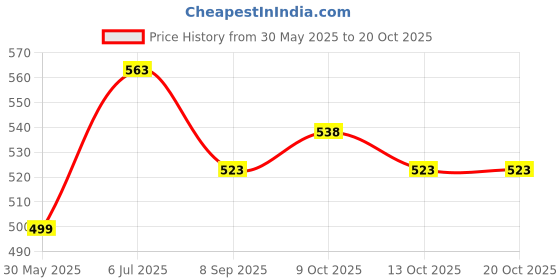 flipkart.com poohan Spider Web Shooter Toys for Kids Gloves Launcher Wrist Toy Action Figures poohan Price History Graph from 30 May 2025 to 19 Oct 2025