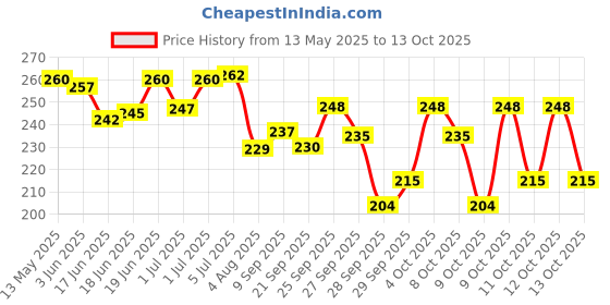 flipkart.com bbbikini Spider Web Shooter Toys for Kids, Hero Launcher Wrist Toy Set, Spider-Man-B Inflatable Arm Floating Bands bbbikini Price History Graph from 13 May 2025 to 13 Oct 2025