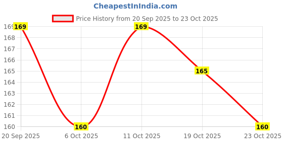 flipkart.com gkzon Spider Web Shooters gkzon Price History Graph from 20 Sep 2025 to 23 Oct 2025