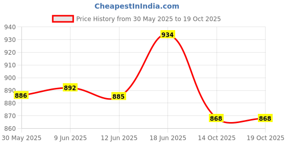 flipkart.com dherik tradworld Spider Web Shooters for Kids, Spider Web Shooter,Spider Launcher Wrist Toys dherik tradworld Price History Graph from 30 May 2025 to 17 Oct 2025