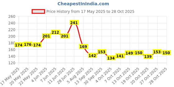 flipkart.com dhrix Spider Web Shooters Toy For Kids dhrix Price History Graph from 17 May 2025 to 28 Oct 2025