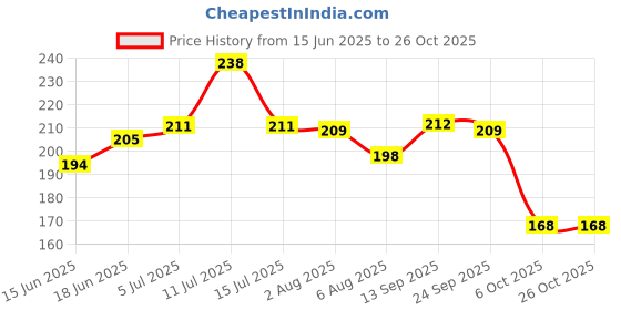 flipkart.com tritrend Spider Web Shooters Toy For Kids tritrend Price History Graph from 15 Jun 2025 to 26 Oct 2025