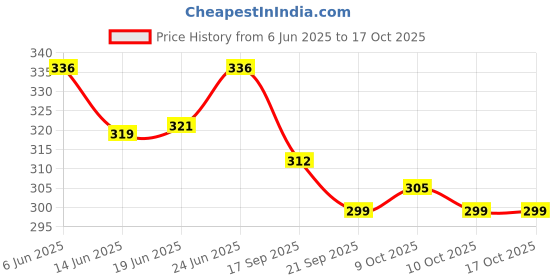 flipkart.com deoxy Spider Web Shooters Toy for Kids Fans, Hero Launcher Wrist Toy Set deoxy Price History Graph from 6 Jun 2025 to 16 Oct 2025