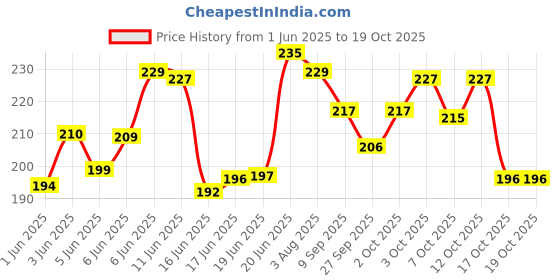flipkart.com romj Spider Web Shooters Toy for Kids Fans, Hero Launcher Wrist Toy Set romj Price History Graph from 1 Jun 2025 to 19 Oct 2025