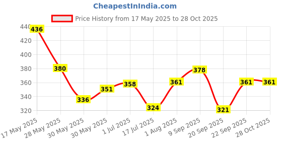 flipkart.com lancetraders sPIDERMAN lancetraders Price History Graph from 17 May 2025 to 27 Oct 2025