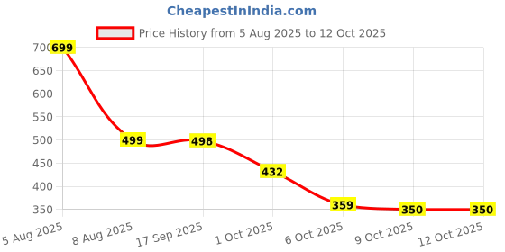 flipkart.com Spiderman 2 Standard Edition PC Digital Download (no cd,no dvd). Price History Graph from 5 Aug 2025 to 12 Oct 2025