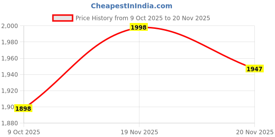 flipkart.com nokehub Spiderman 33cm Movable action figure nokehub Price History Graph from 9 Oct 2025 to 20 Nov 2025