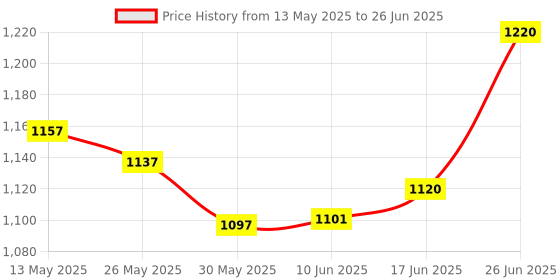 flipkart.com sarasi Spiderman 5 In 1 Dual Side Easel Activity Board sarasi Price History Graph from 13 May 2025 to 26 Jun 2025