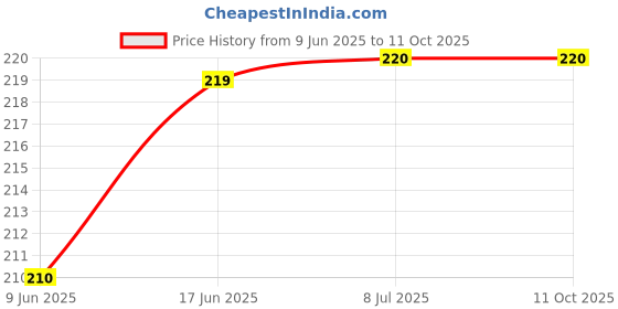 flipkart.com crative design spiderman 7 digital reprint clip board exam pad (14 x 10 Inches) crative design Price History Graph from 9 Jun 2025 to 10 Oct 2025