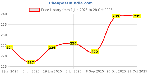 flipkart.com flipdecor spiderman 9 flipdecor Price History Graph from 1 Jun 2025 to 27 Oct 2025