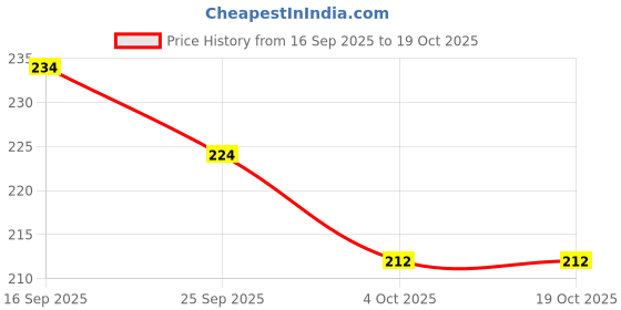 flipkart.com staryans Spiderman & Pikachu Combo Teddy Bear Soft Toy Kids Plush Bag School Bag staryans Price History Graph from 16 Sep 2025 to 18 Oct 2025