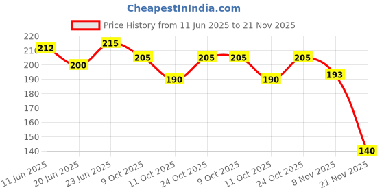 flipkart.com spartone Spiderman Art Designed School Set For Kids Spiderman Designed Art Metal Pencil Box spartone Price History Graph from 11 Jun 2025 to 21 Nov 2025