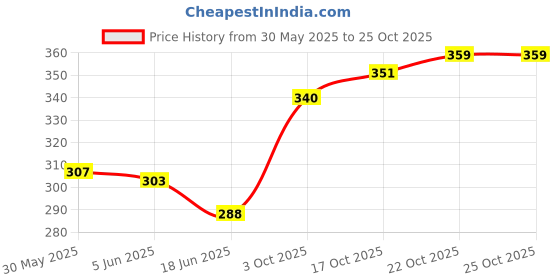 flipkart.com marhaba traders Spiderman Cake Decorations, with 3.5'' Height Action Figure for Party Supplies marhaba traders Price History Graph from 30 May 2025 to 24 Oct 2025