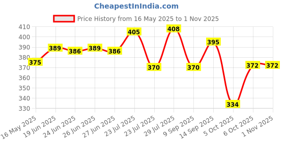 flipkart.com celebrino SPIDERMAN Calculator Gadget Pencil Box SPIDERMAN, 6 Hidden Pockets Art Plastic Pencil Box celebrino Price History Graph from 16 May 2025 to 31 Oct 2025