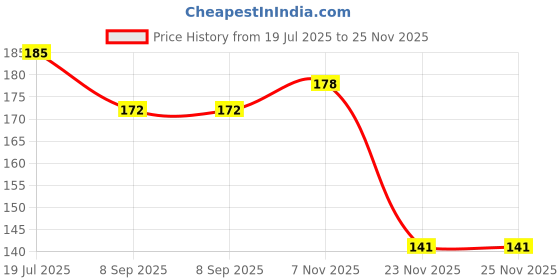 flipkart.com barbarik Spiderman Cartoon Art Plastic Pencil Box (Set of 1, Multicolor) Spiderman Art Plastic Pencil Box barbarik Price History Graph from 19 Jul 2025 to 24 Nov 2025