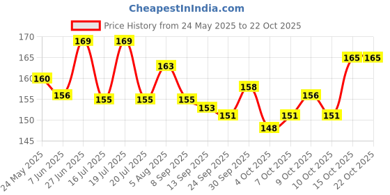 flipkart.com zyozi Spiderman Character Banner Perfect for Superhero Lovers Party Decorations Banner zyozi Price History Graph from 24 May 2025 to 21 Oct 2025