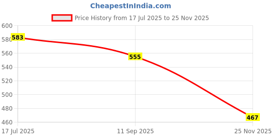 flipkart.com suryaanshi SPIDERMAN CRAWLING TOY WITH LIGHT AND SOUND (CRAWLS WITH GUN suryaanshi Price History Graph from 17 Jul 2025 to 25 Nov 2025