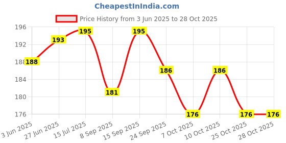 flipkart.com indusbay Spiderman Face Mask for kids - Avengers SuperHero Spider man Costume Face mask with LED Light Cosplay for Party Party Mask indusbay Price History Graph from 3 Jun 2025 to 25 Oct 2025