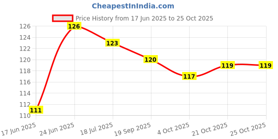 flipkart.com floppye Spiderman FaceMask,SpidermanParty Props,Birthday Return Gift Party Mask floppye Price History Graph from 17 Jun 2025 to 24 Oct 2025