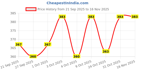 flipkart.com aganta Spiderman Flying Toy Action Figure String Bamboo Dragonfly Flying Outdoor Toys aganta Price History Graph from 21 Sep 2025 to 16 Nov 2025