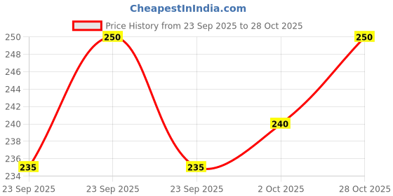 flipkart.com starsone Spiderman Gloves with Disc Launcher web shooter spiderman Action Figure Super Hero Disc Launcher Single Hand glove Toy Set spider-man disk launcher Character Toys starsone Price History Graph from 23 Sep 2025 to 28 Oct 2025