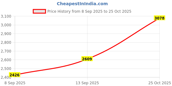 flipkart.com spiderman goty (goty) Price History Graph from 8 Sep 2025 to 25 Oct 2025