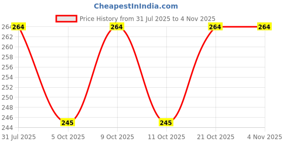 flipkart.com hd rapid design "Spiderman Group" Exampad/Clipboard for kids, students, office use etc_014 hd rapid design Price History Graph from 31 Jul 2025 to 3 Nov 2025