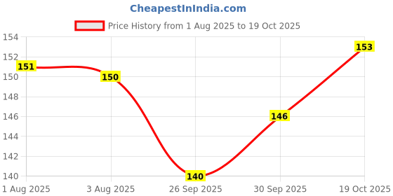 flipkart.com zyozi Spiderman Happy Birthday Banner Perfect for Superhero Lovers Party Decorations Banner zyozi Price History Graph from 1 Aug 2025 to 19 Oct 2025