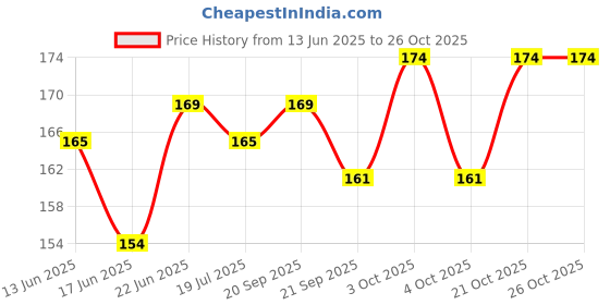 flipkart.com vk mart Spiderman, Hulk And iron man Shape Face Mask For kids Party Mask vk mart Price History Graph from 13 Jun 2025 to 26 Oct 2025