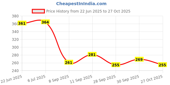 flipkart.com planet of toys Spiderman Inflatable Swimming Ring for Kids Age 3-6 Year Superhero Pool Tube Swim Floatation Belt planet of toys Price History Graph from 22 Jun 2025 to 27 Oct 2025